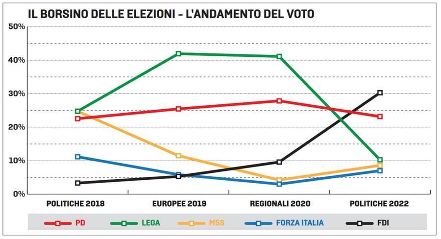 Ferrara, ciclone FdI: decuplica i consensi. Dal 3 al 30% in quattro anni