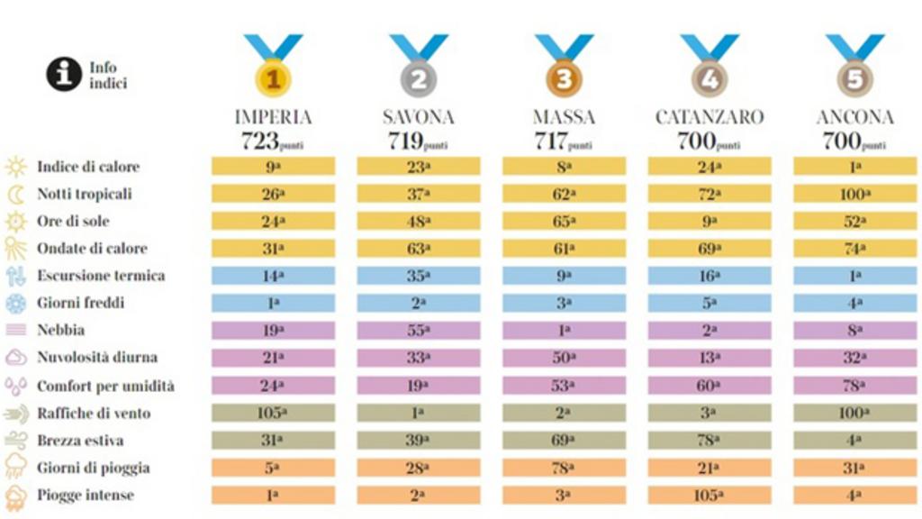 Clima: Imperia città più vivibile,Milano simbolo cambiamenti