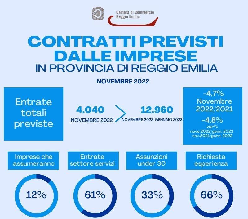 Sono 13mila i contratti previsti in tre mesi nelle aziende reggiane<br>
<br>
