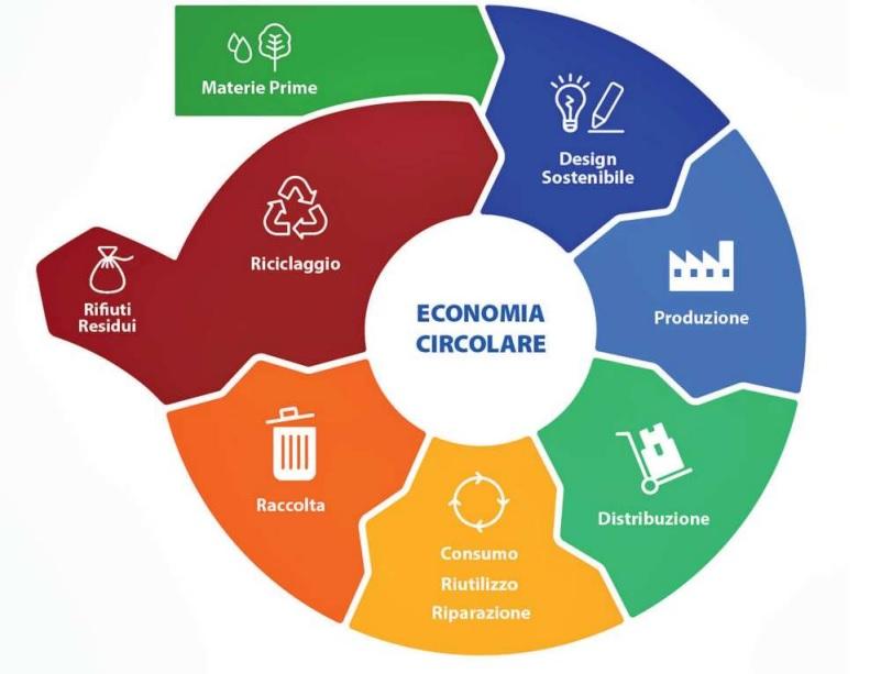 L’economia circolare può arginare il caro-materiali