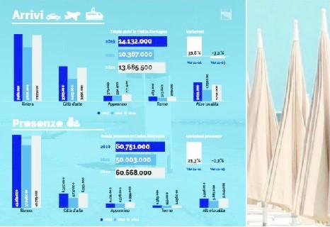 Turismo in Emilia Romagna, volano le città d’arte e la montagna guadagna quota