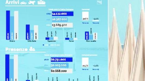 Turismo in Emilia Romagna, volano le città d’arte e la montagna guadagna quota