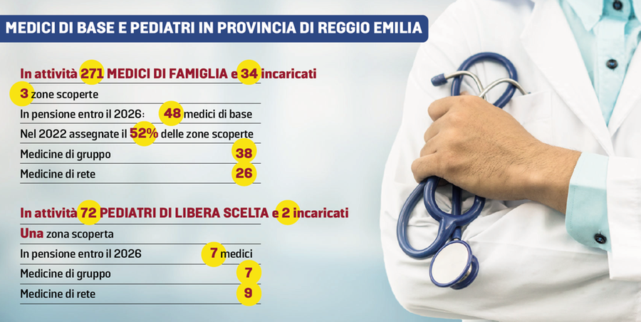 Medici di base, tre zone scoperte a Reggio Emilia. Entro il 2026 in pensione in 48
