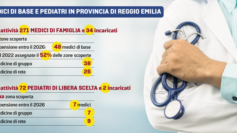 Medici di base, tre zone scoperte a Reggio Emilia. Entro il 2026 in pensione in 48