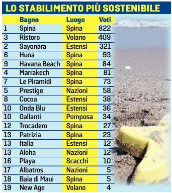 Bagni ecosostenibili, lo Spina prova l’allungo e arrivano nuovi premi per i vincitori