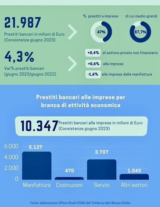 Impieghi bancari in aumento e il risparmio si sposta sui titoli