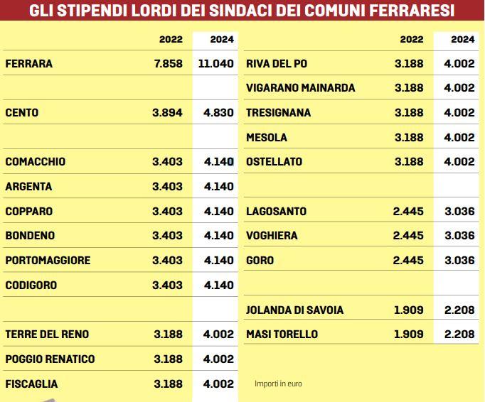 Sindaci, stipendi più alti: fino a 14mila euro nelle grandi città. Ecco i numeri della nostra provincia<br type="_moz" />
