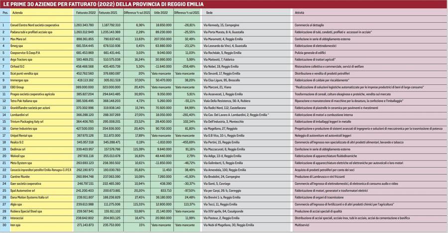 Ecco quali sono le 50 aziende più ricche di Reggio Emilia