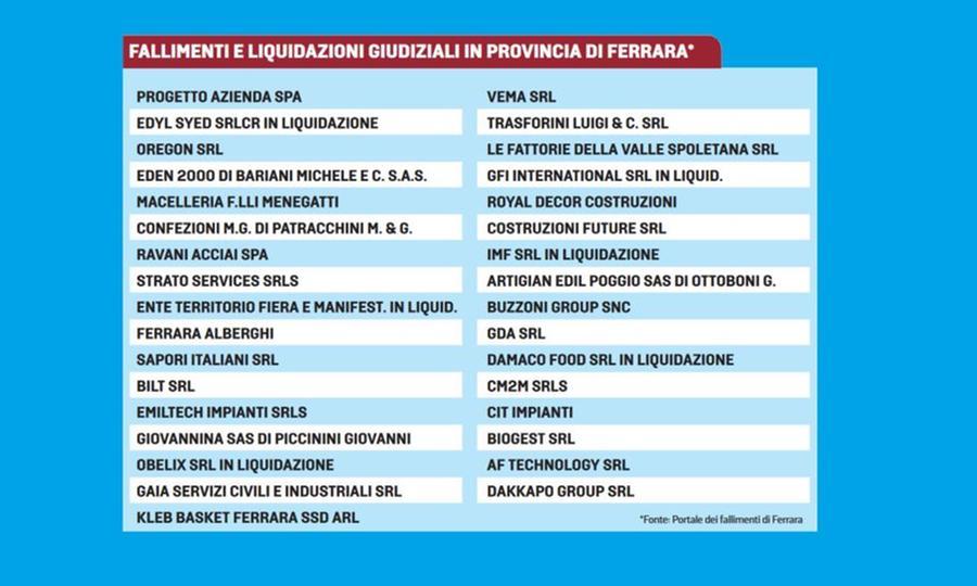 Ferrara, fallimenti in calo: i nomi delle aziende chiuse dal tribunale nel 2023