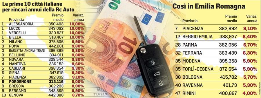 Rc auto, aumenti del 7,5%: il costo medio è di 389,10 euro