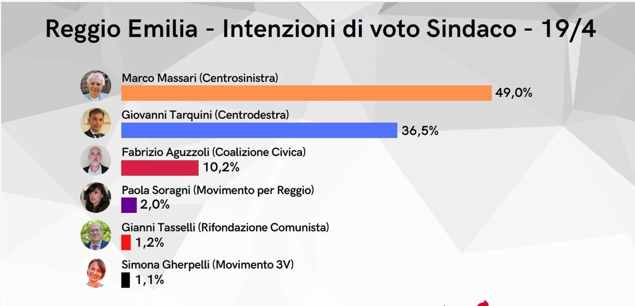 Reggio Emilia, Massari al ballottaggio con Tarquini: lo dice il sondaggio BidiMedia
