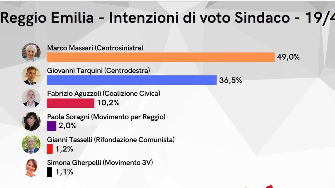 Reggio Emilia, Massari al ballottaggio con Tarquini: lo dice il sondaggio BidiMedia