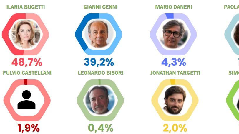 Prato, sondaggio Winpoll: la candidata del centrosinistra avanti di oltre 9 punti