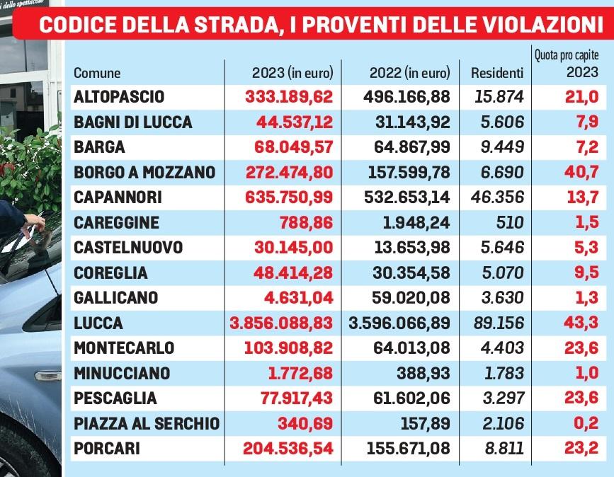 Multe, gli incassi dei Comuni: in quello di Lucca 43 euro a persona