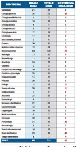 «Ferrara, al Sant'Anna 89 posti letto in meno. Tagli ingiustificati»