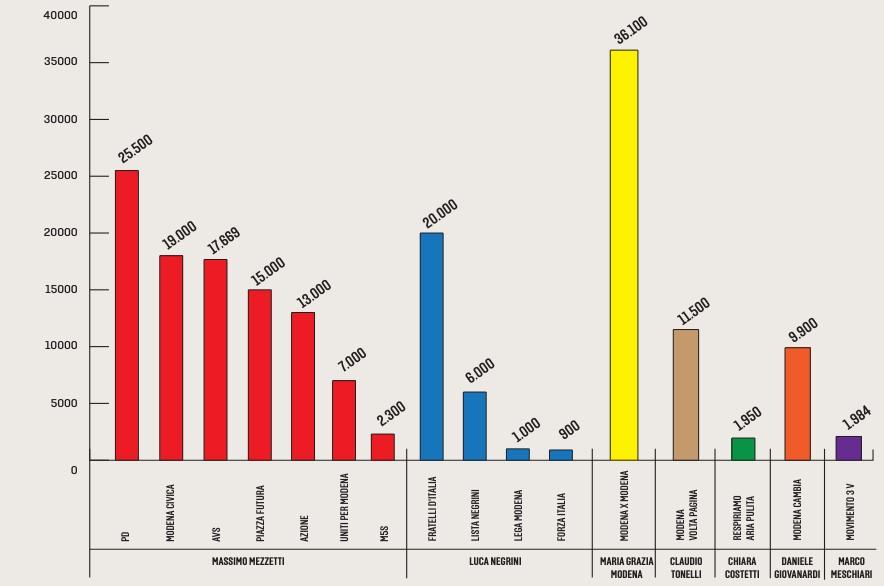 Elezioni a Modena: ecco quanto ha speso ciascun candidato per la campagna elettorale