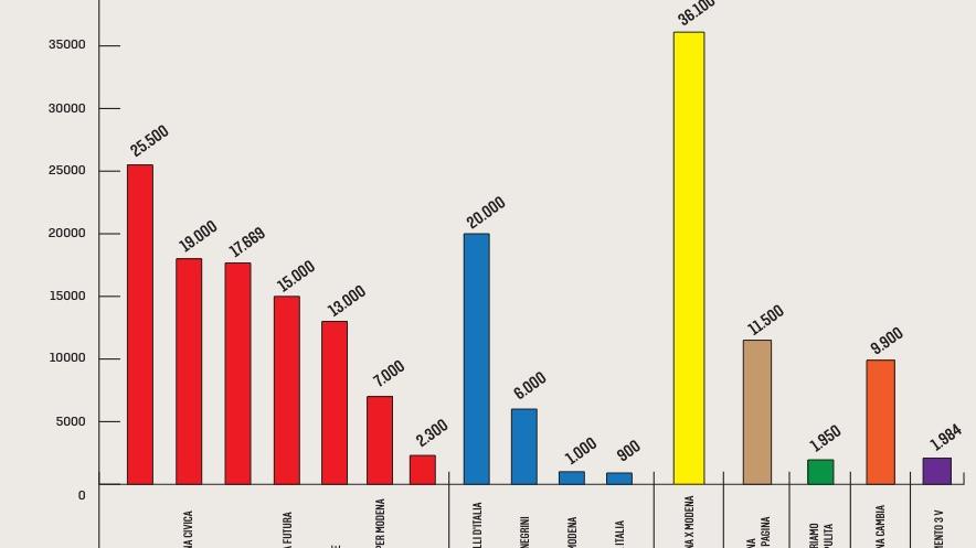Elezioni a Modena: ecco quanto ha speso ciascun candidato per la campagna elettorale
