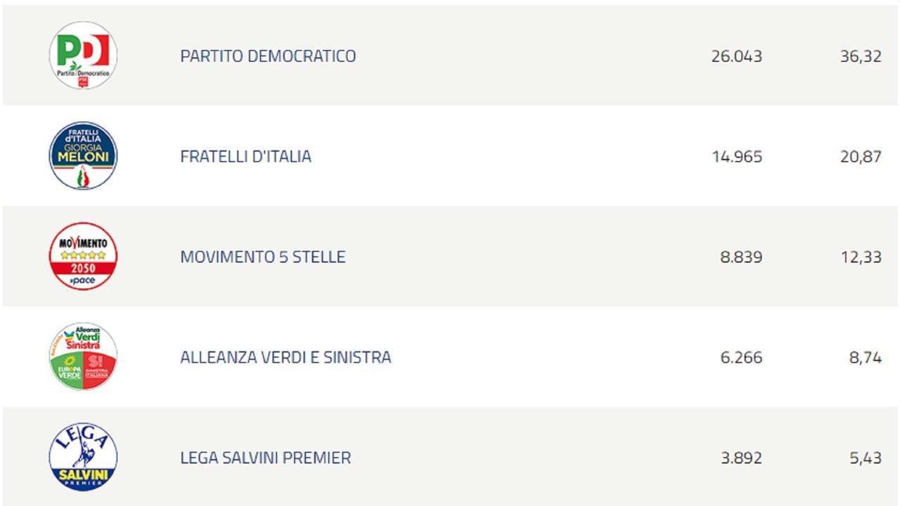 Il voto a Livorno