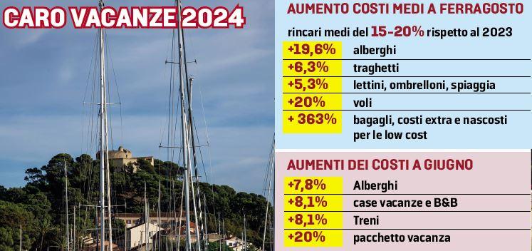 Caro vacanze, gli aumenti rovinano le ferie: rincari fino al 23%