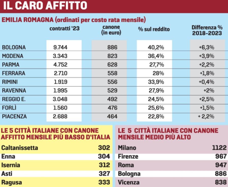 Il peso dell’affitto, in Emilia una casa si “mangia” fino al 30% dello stipendio: quanto costa a Modena