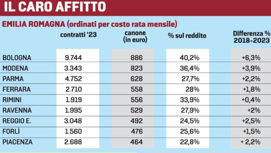 Il peso dell’affitto, in Emilia una casa si “mangia” fino al 30% dello stipendio: quanto costa a Modena