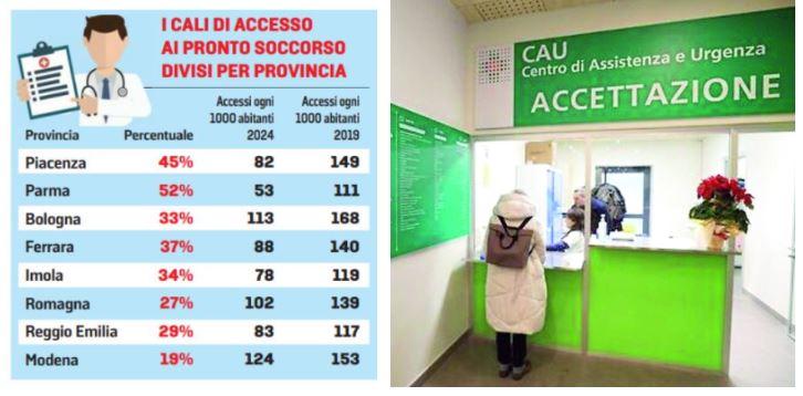 Effetto Cau sui pronto soccorso: codici bianchi in calo del -15,5%