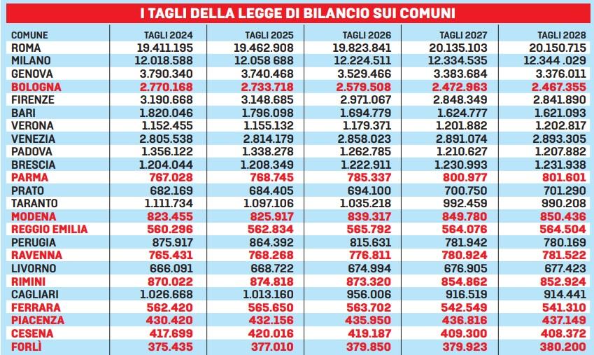 Pnrr, ecco quanti fondi perdono i Comuni virtuosi: «Dal governo una mannaia»