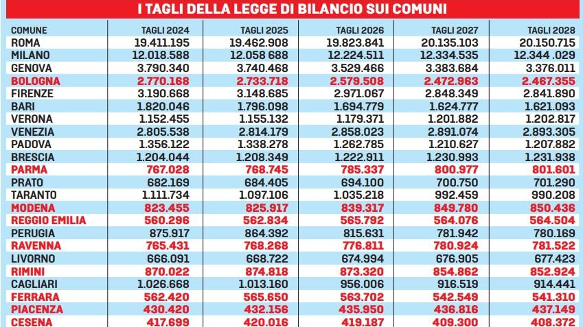 Pnrr, ecco quanti fondi perdono i Comuni virtuosi: «Dal governo una mannaia»