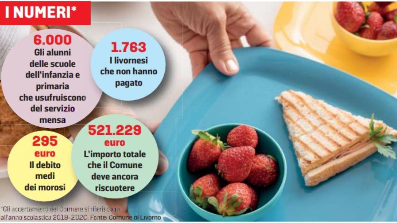 Livorno, mensa scolastica: un livornese su 4 non paga. Entro l'anno nuovi accertamenti