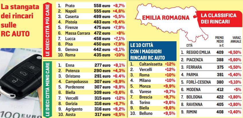Rc auto, a Reggio Emilia rincari del 6,5% in un anno: c’è chi chiede le rate