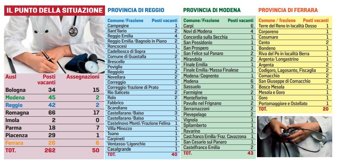 Medici di base cercansi, in Emilia Romagna ne mancano 212