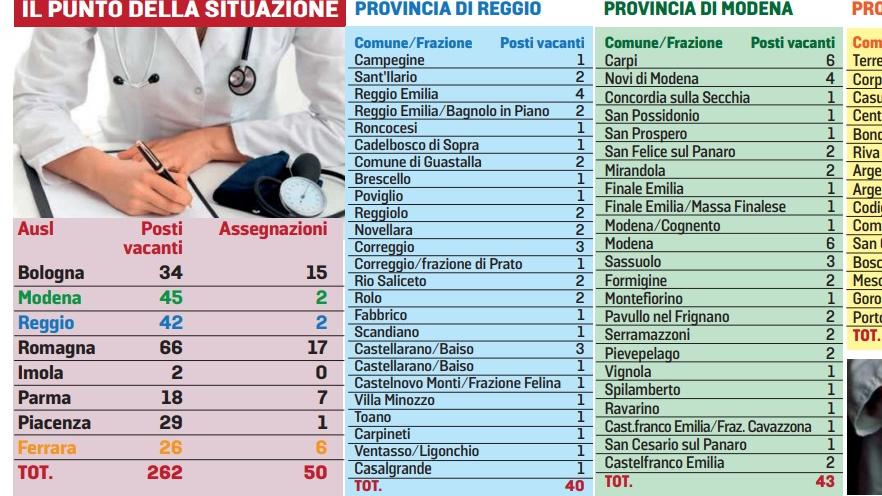 Medici di base cercansi, in Emilia Romagna ne mancano 212