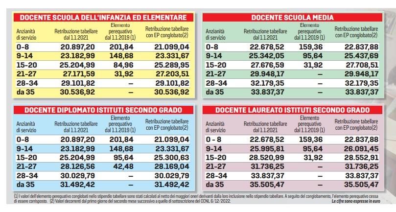 Gli stipendi dei nostri insegnanti da ultimi della classe in Europa