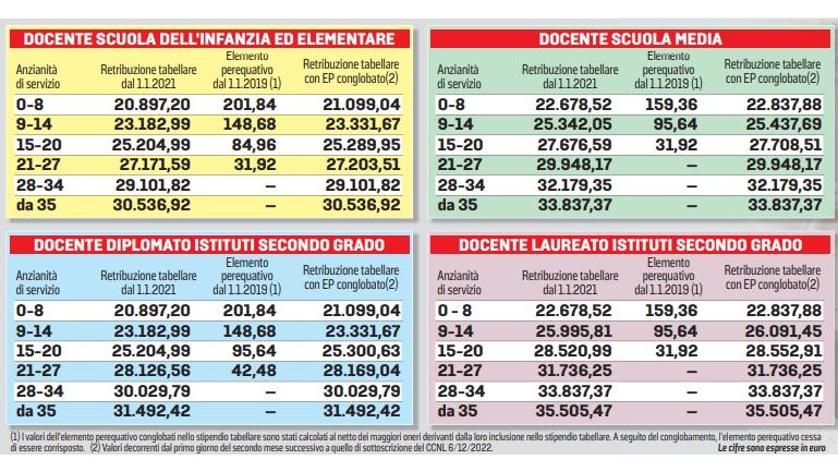 Gli stipendi dei nostri insegnanti da ultimi della classe in Europa
