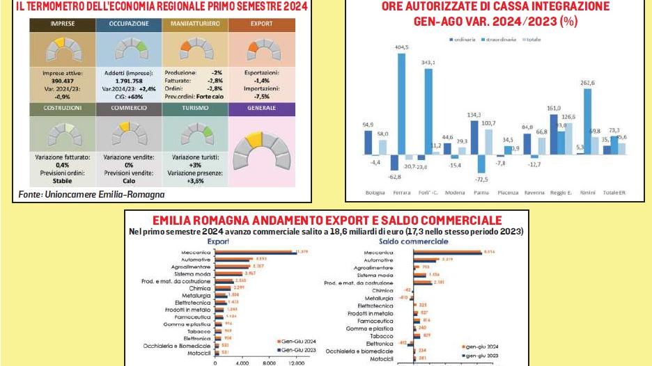 Piccole imprese in sofferenza: la locomotiva Emilia Romagna è in stallo
