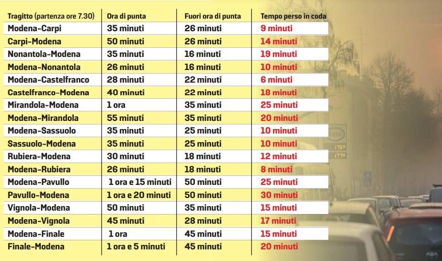 Prigionieri del traffico: ecco quanto tempo si perde in coda in provincia di Modena
