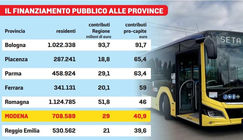 Autobus, la Regione... non paga: a Modena la metà dei fondi di Bologna