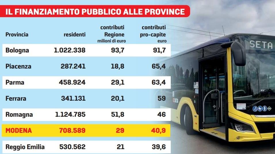 Autobus, la Regione... non paga: a Modena la metà dei fondi di Bologna
