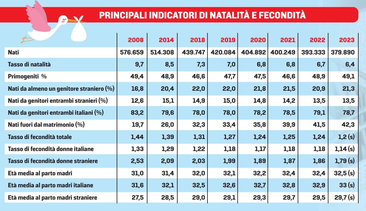 In Italia non si fanno più figli: è record negativo per la natalità