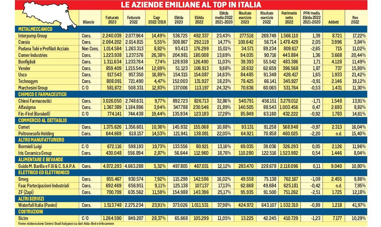 L’Emilia traina l’economia italiana: il 20% delle aziende top è nella nostra regione