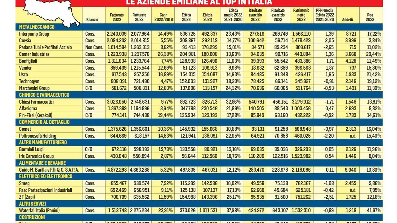 L’Emilia traina l’economia italiana: il 20% delle aziende top è nella nostra regione