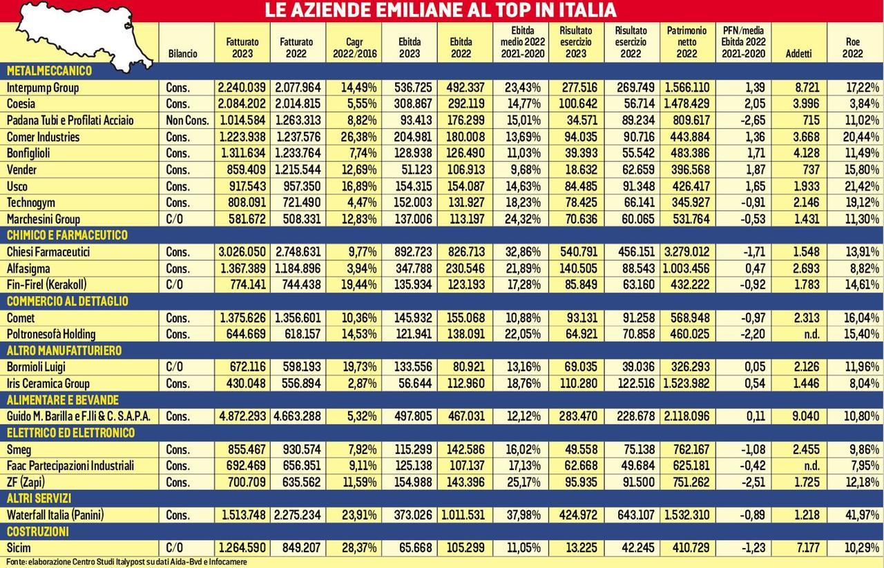 Economica, il 20% delle aziende top in Italia  è in Emilia Romagna