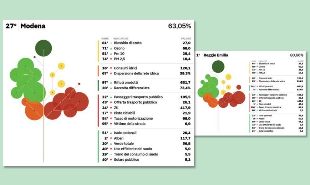 L'Emilia Romagna si scopre la regione d'Italia più "green", ma Modena ancora poco: ecco perché