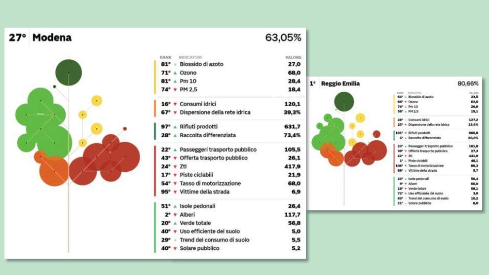 L'Emilia Romagna si scopre la regione d'Italia più "green", ma Modena ancora poco: ecco perché