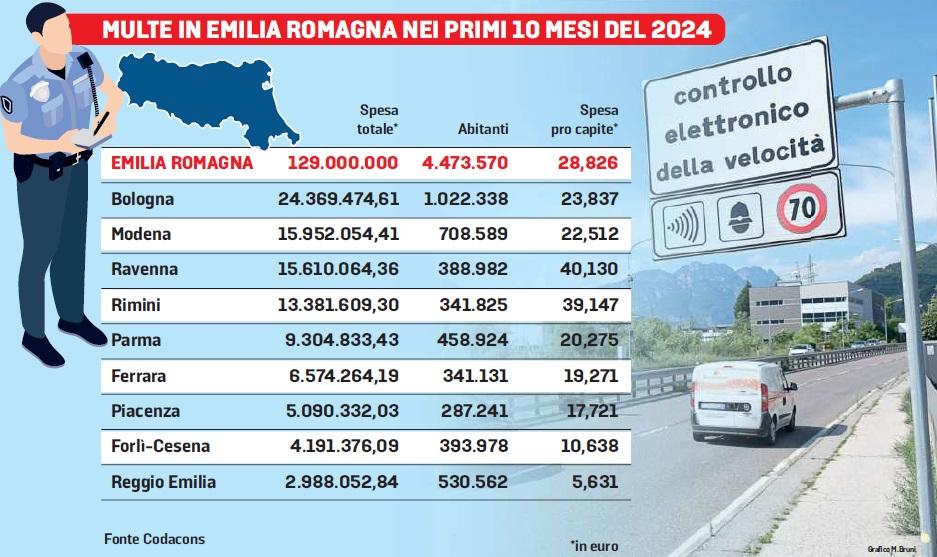 Multe da record in Emilia Romagna: ecco quanto paga ogni cittadino