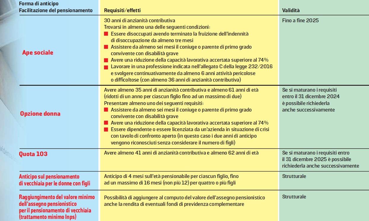 Pensioni, ecco chi potrà lasciare il lavoro a 62 anni nel 2025 Gazzetta