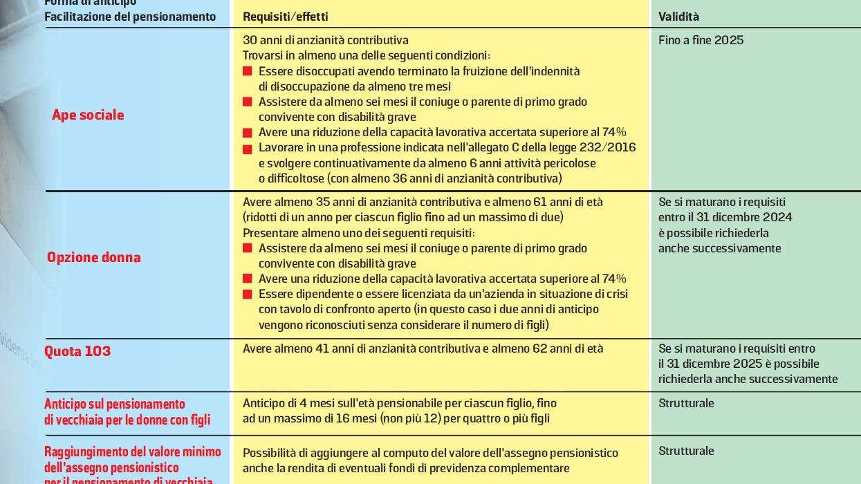 Pensioni, ecco chi potrà lasciare il lavoro a 62 anni nel 2025