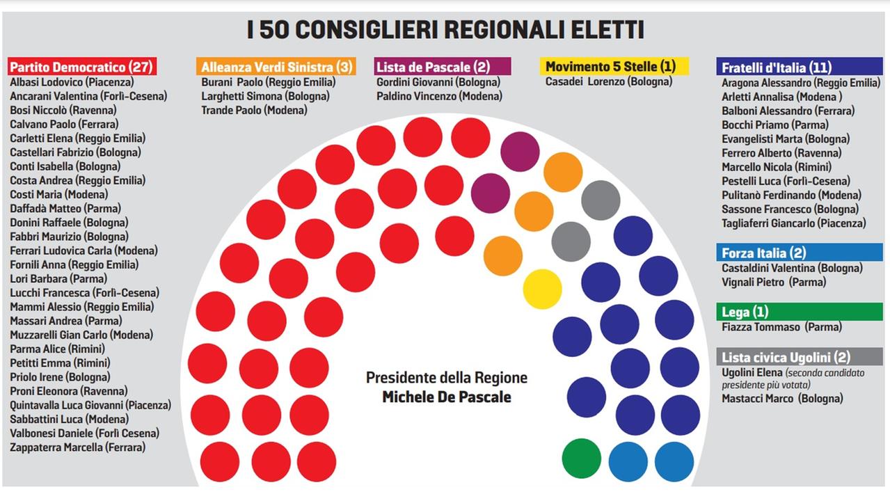 Ecco i 50 consiglieri regionali: per loro stipendio di 5.650 euro netti al mese