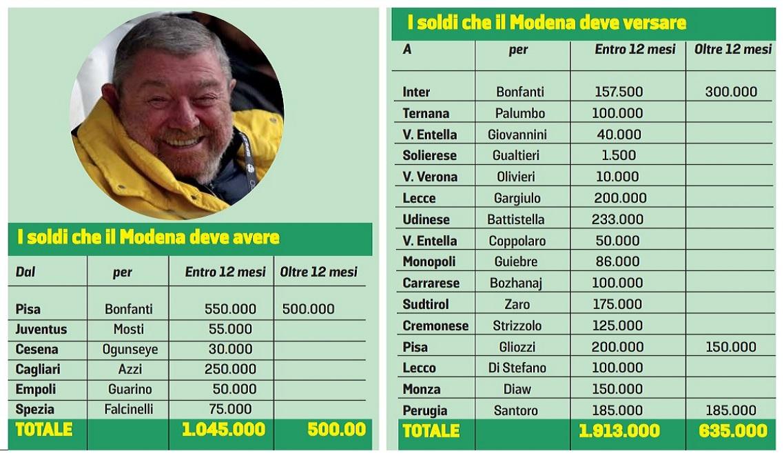 Ecco quanto ha speso Rivetti per fare crescere il “suo” Modena