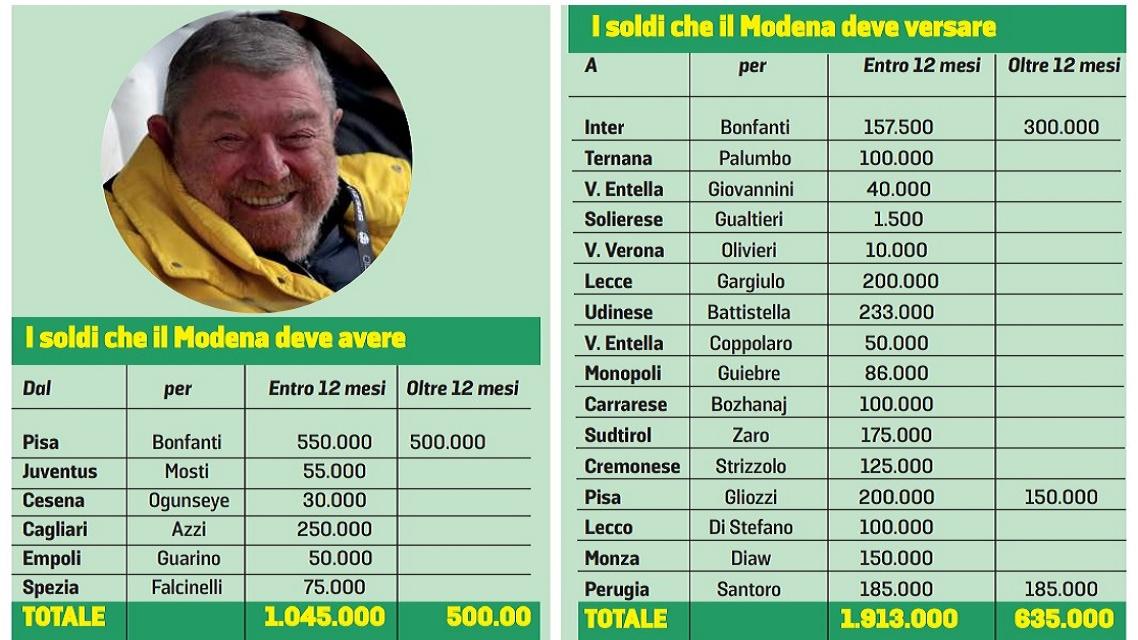 Ecco quanto ha speso Rivetti per fare crescere il “suo” Modena